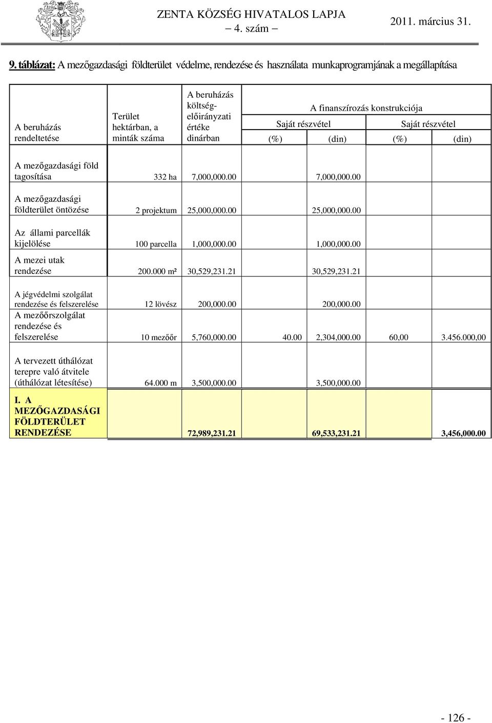 00 A mezőgazdasági földterület öntözése 2 projektum 25,000,000.00 25,000,000.00 Az állami parcellák kijelölése 100 parcella 1,000,000.00 1,000,000.00 A mezei utak rendezése 200.000 m² 30,529,231.