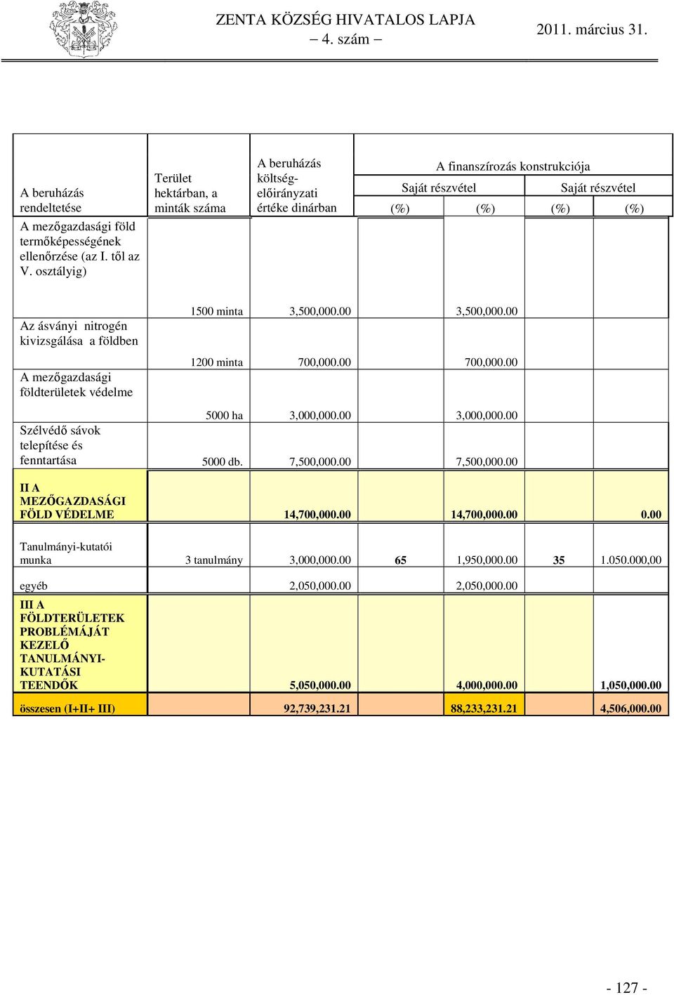 kivizsgálása a földben A mezőgazdasági földterületek védelme 1500 minta 3,500,000.00 3,500,000.00 1200 minta 700,000.00 700,000.00 5000 ha 3,000,000.00 3,000,000.