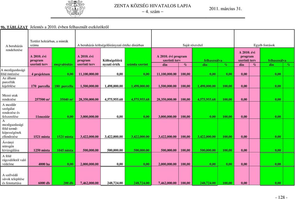 évi program szerinti terv megvalósítás A 2010. évi program szerinti terv A 2010. évi Költségelőirá A 2010.