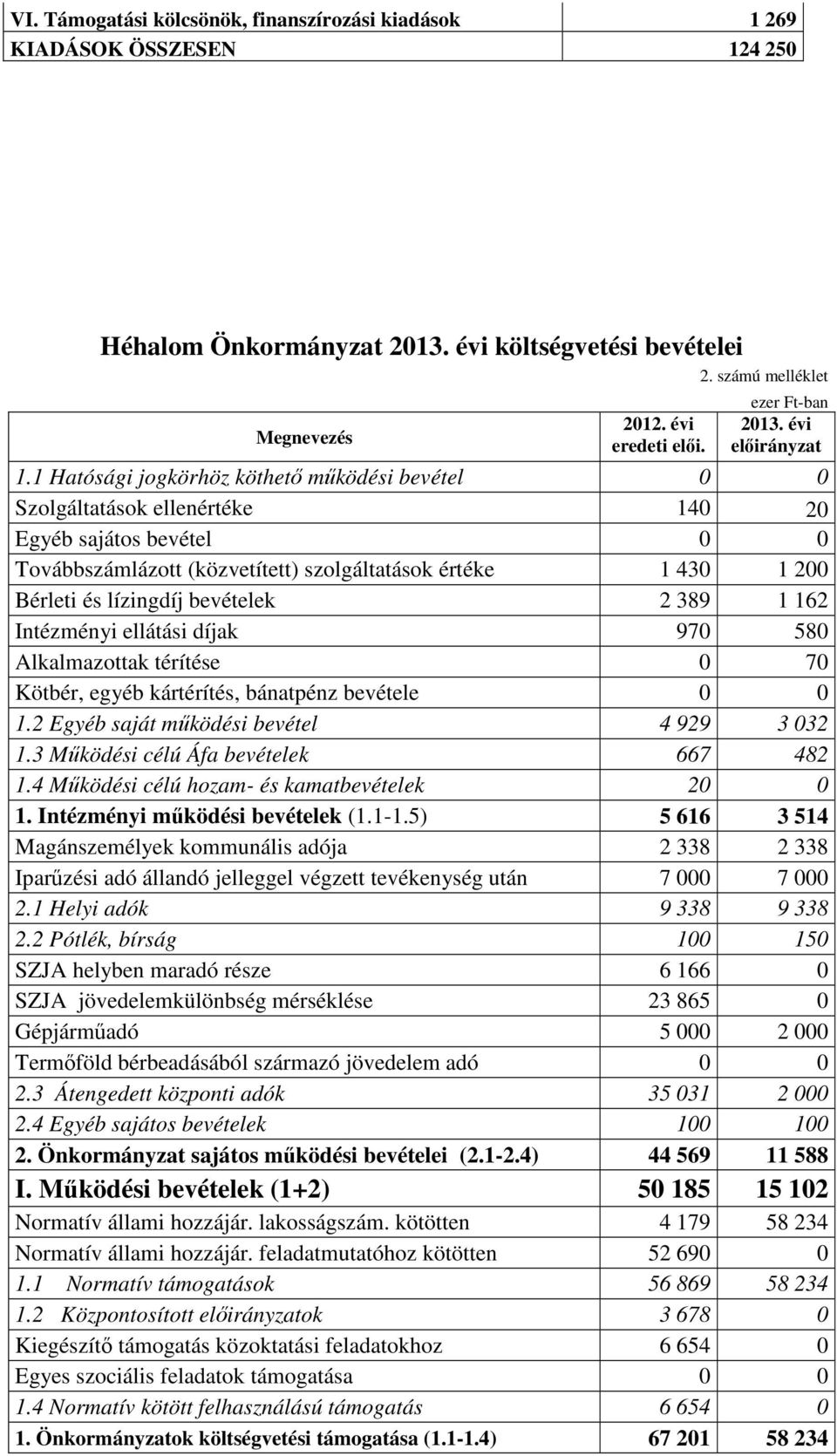 bevételek 2 389 1 162 Intézményi ellátási díjak 970 580 Alkalmazottak térítése 0 70 Kötbér, egyéb kártérítés, bánatpénz bevétele 0 0 1.2 Egyéb saját működési bevétel 4 929 3 032 1.