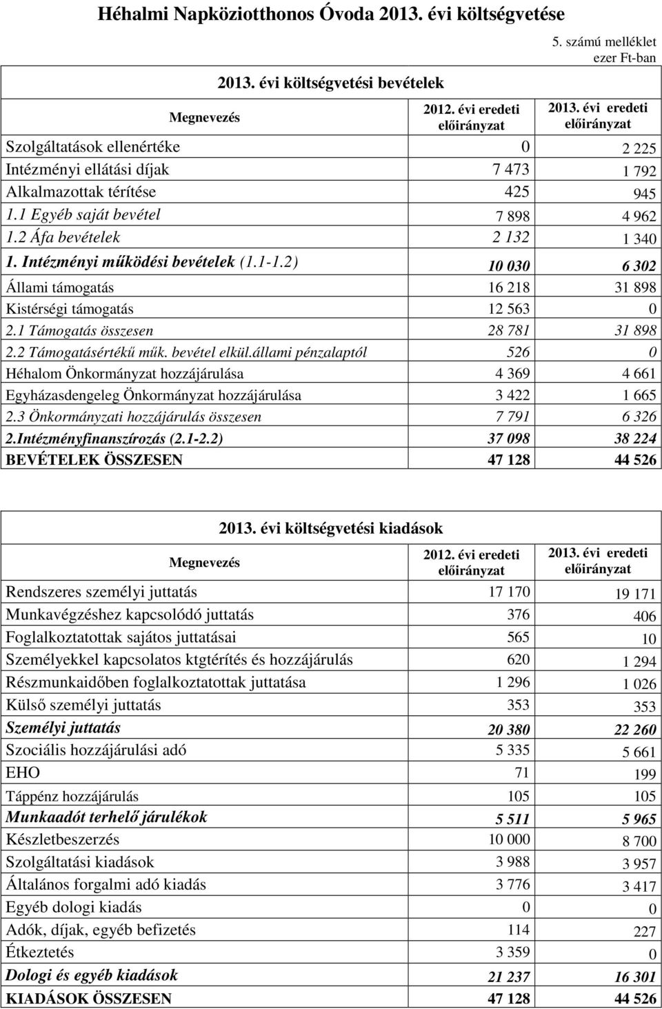 Intézményi működési bevételek (1.1-1.2) 10 030 6 302 Állami támogatás 16 218 31 898 Kistérségi támogatás 12 563 0 2.1 Támogatás összesen 28 781 31 898 2.2 Támogatásértékű műk. bevétel elkül.