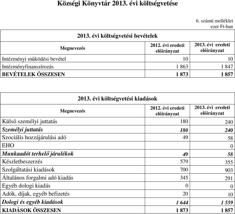 évi eredeti Külső személyi juttatás 180 240 Személyi juttatás 180 240 Szociális hozzájárulási adó 49 58 EHO 0 Munkaadót terhelő járulékok 49 58