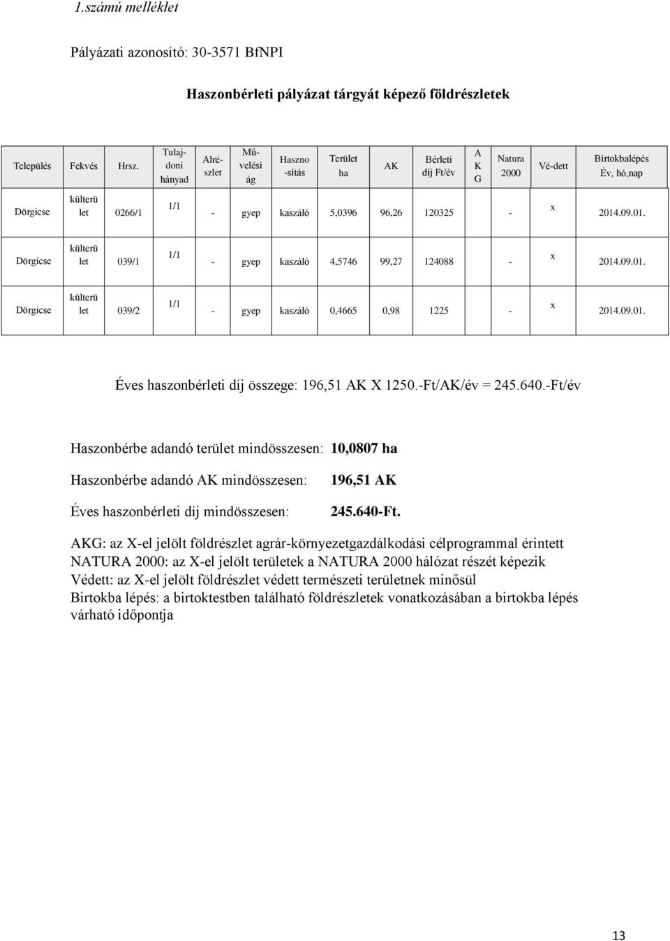 120325 - x 2014.09.01. Dörgicse külterü let 039/1 1/1 - gyep kaszáló 4,5746 99,27 124088 - x 2014.09.01. Dörgicse külterü let 039/2 1/1 - gyep kaszáló 0,4665 0,98 1225 - x 2014.09.01. Éves haszonbérleti díj összege: 196,51 AK X 1250.