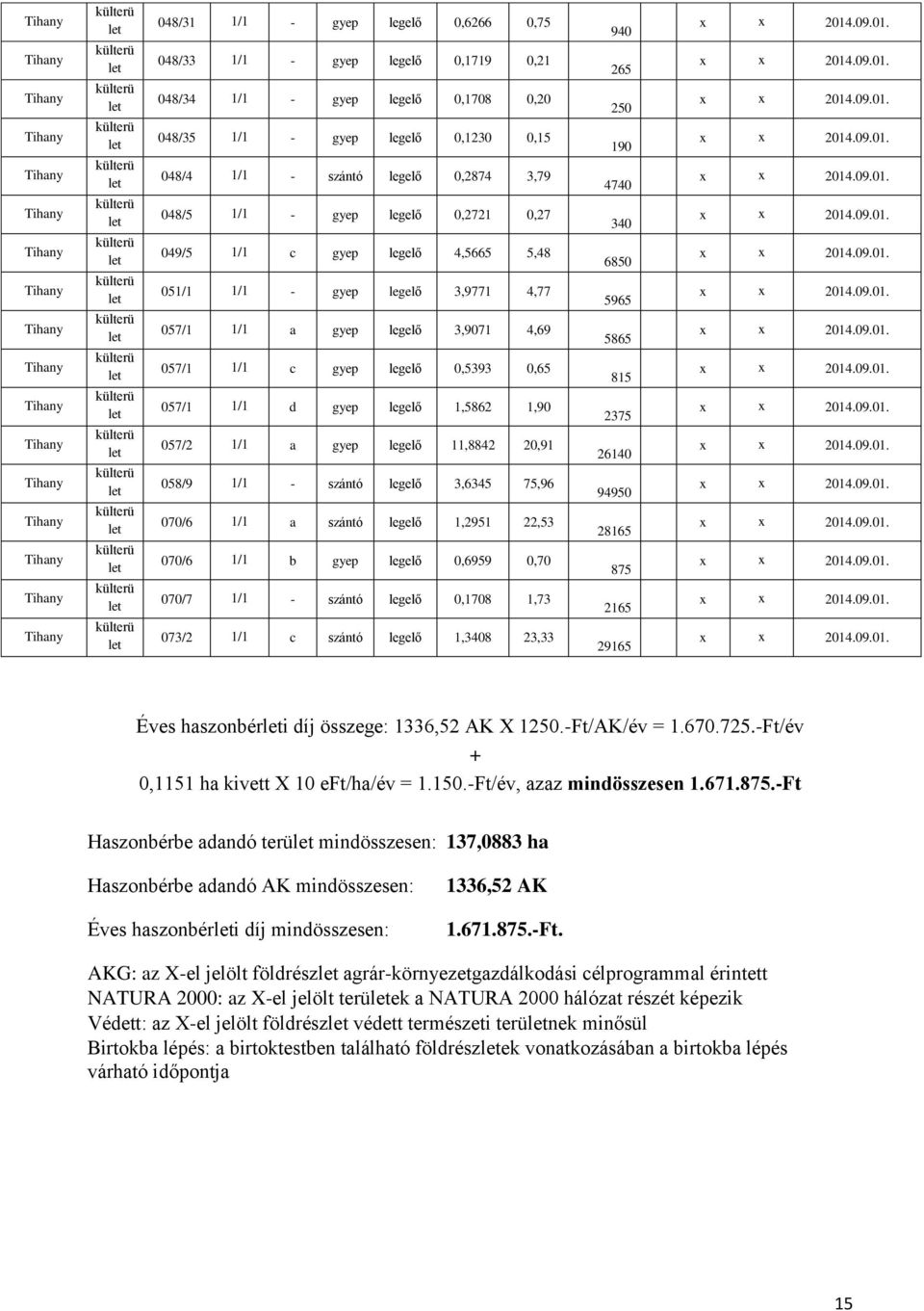 1,90 057/2 1/1 a gyep legelő 11,8842 20,91 058/9 1/1 - szántó legelő 3,6345 75,96 070/6 1/1 a szántó legelő 1,2951 22,53 070/6 1/1 b gyep legelő 0,6959 0,70 070/7 1/1 - szántó legelő 0,1708 1,73