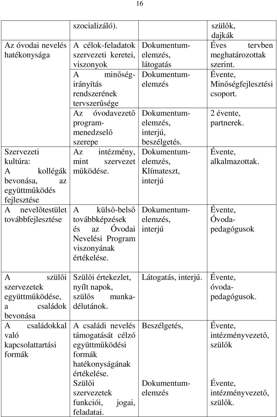 A külsı-belsı továbbképzések és az Óvodai Nevelési Program viszonyának értékelése. Az programmenedzselı szerepe Dokumentumelemzés, interjú, beszélgetés.