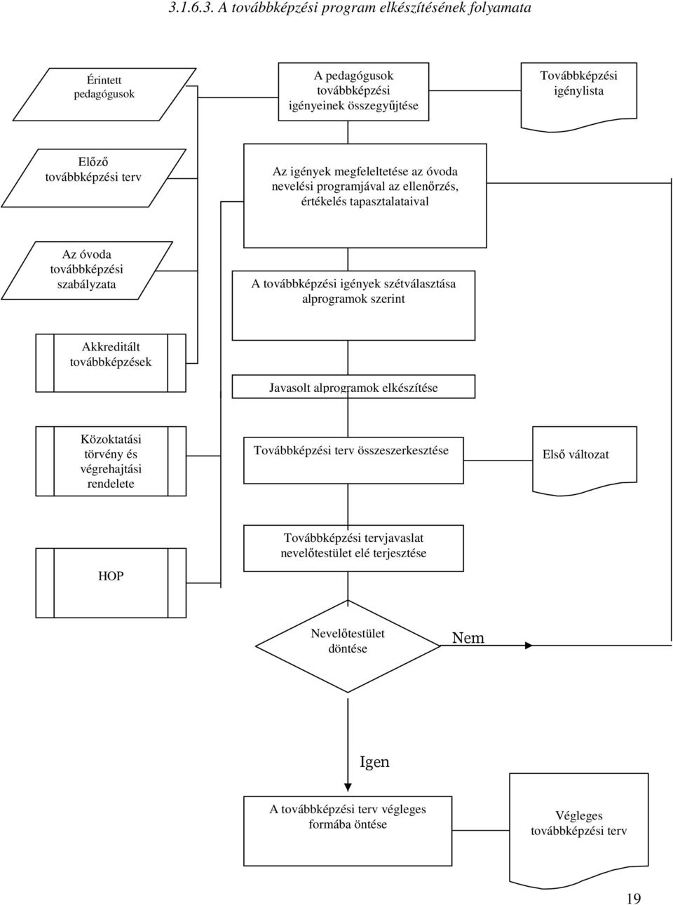 igények szétválasztása alprogramok szerint Akkreditált továbbképzések Javasolt alprogramok elkészítése Közoktatási törvény és végrehajtási rendelete Továbbképzési terv