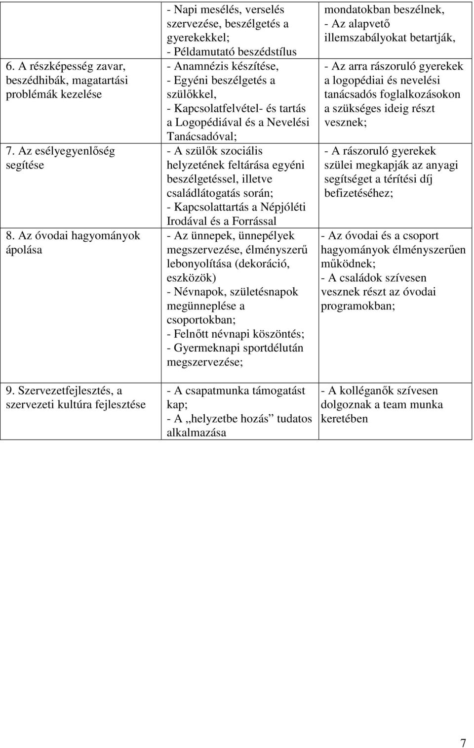 szülőkkel, - Kapcsolatfelvétel- és tartás a Logopédiával és a Nevelési Tanácsadóval; - A szülők szociális helyzetének feltárása egyéni beszélgetéssel, illetve családlátogatás során; - Kapcsolattartás