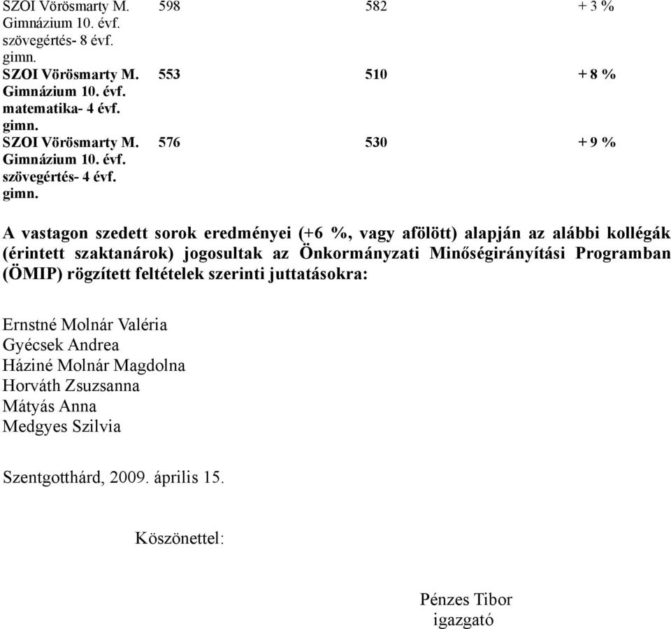 jogosultak az Önkormányzati Minőségirányítási Programban (ÖMIP) rögzített feltételek szerinti juttatásokra: Ernstné Molnár Valéria Gyécsek Andrea Háziné