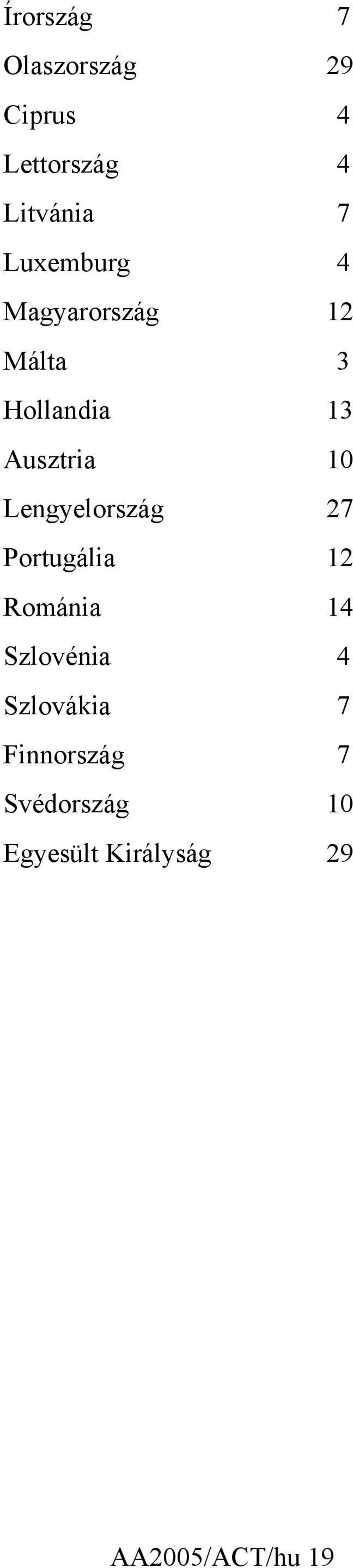 Lengyelország 27 Portugália 12 Románia 14 Szlovénia 4