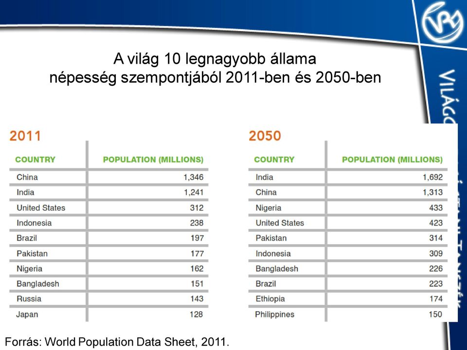 2011-ben és 2050-ben Forrás: