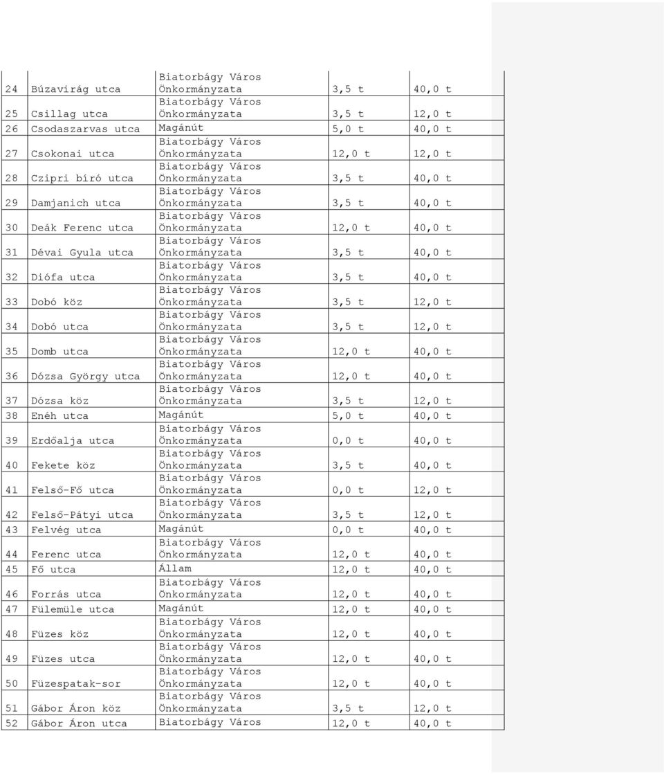 Erdőalja utca 40 Fekete köz 41 Felső-Fő utca Önkormányzata 0,0 t 12,0 t 42 Felső-Pátyi utca 43 Felvég utca Magánút 0,0 t 40,0 t 44 Ferenc utca 45 Fő utca Állam