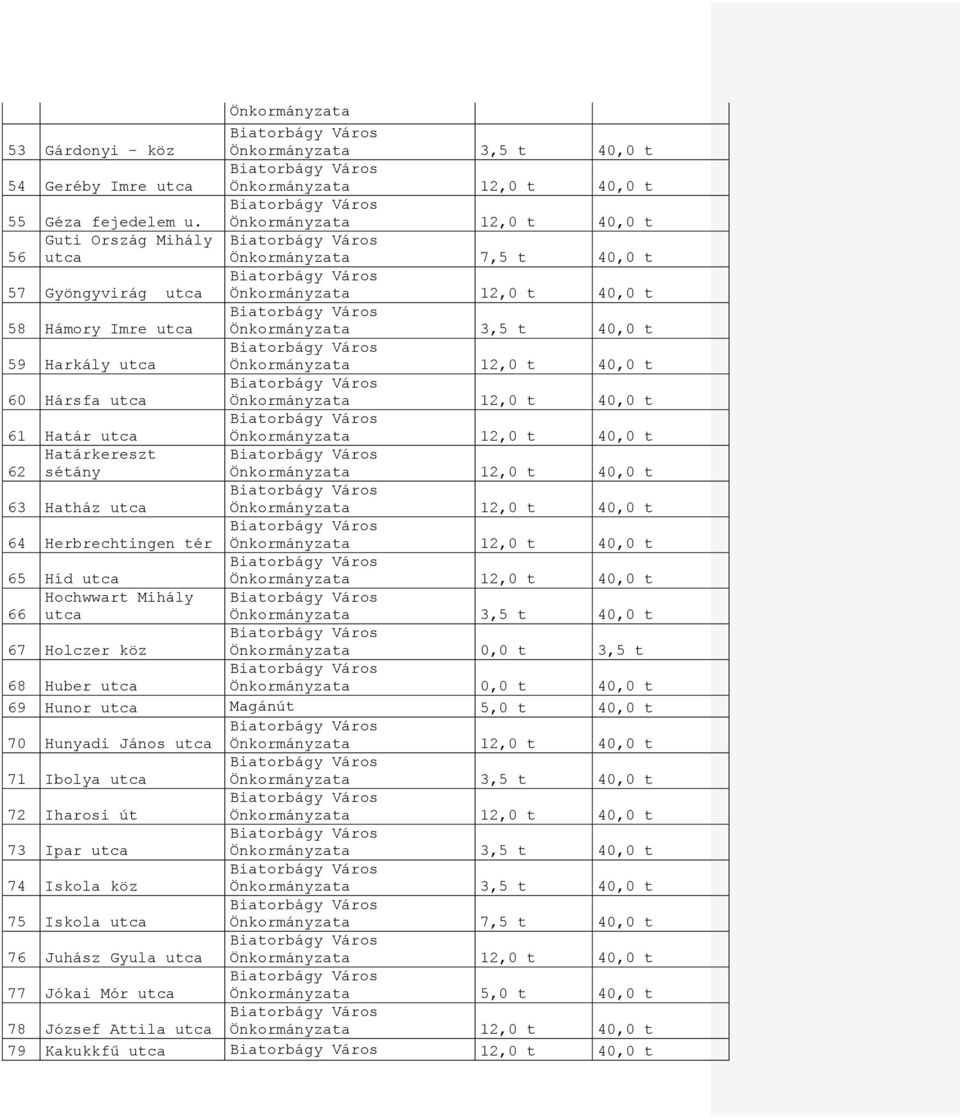 sétány 63 Hatház utca 64 Herbrechtingen tér 65 Híd utca Hochwwart Mihály 66 utca 67 Holczer köz Önkormányzata 0,0 t 3,5 t 68 Huber utca 69 Hunor utca Magánút