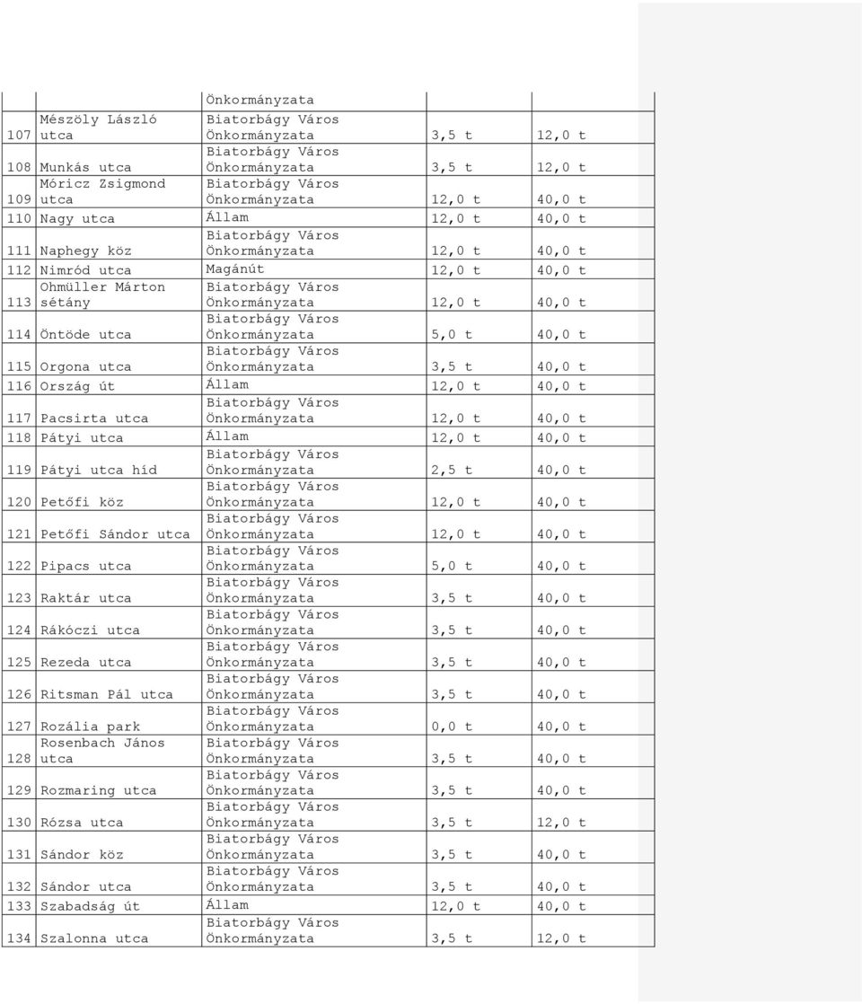 119 Pátyi utca híd Önkormányzata 2,5 t 40,0 t 120 Petőfi köz 121 Petőfi Sándor utca 122 Pipacs utca Önkormányzata 5,0 t 40,0 t 123 Raktár utca 124 Rákóczi utca 125 Rezeda