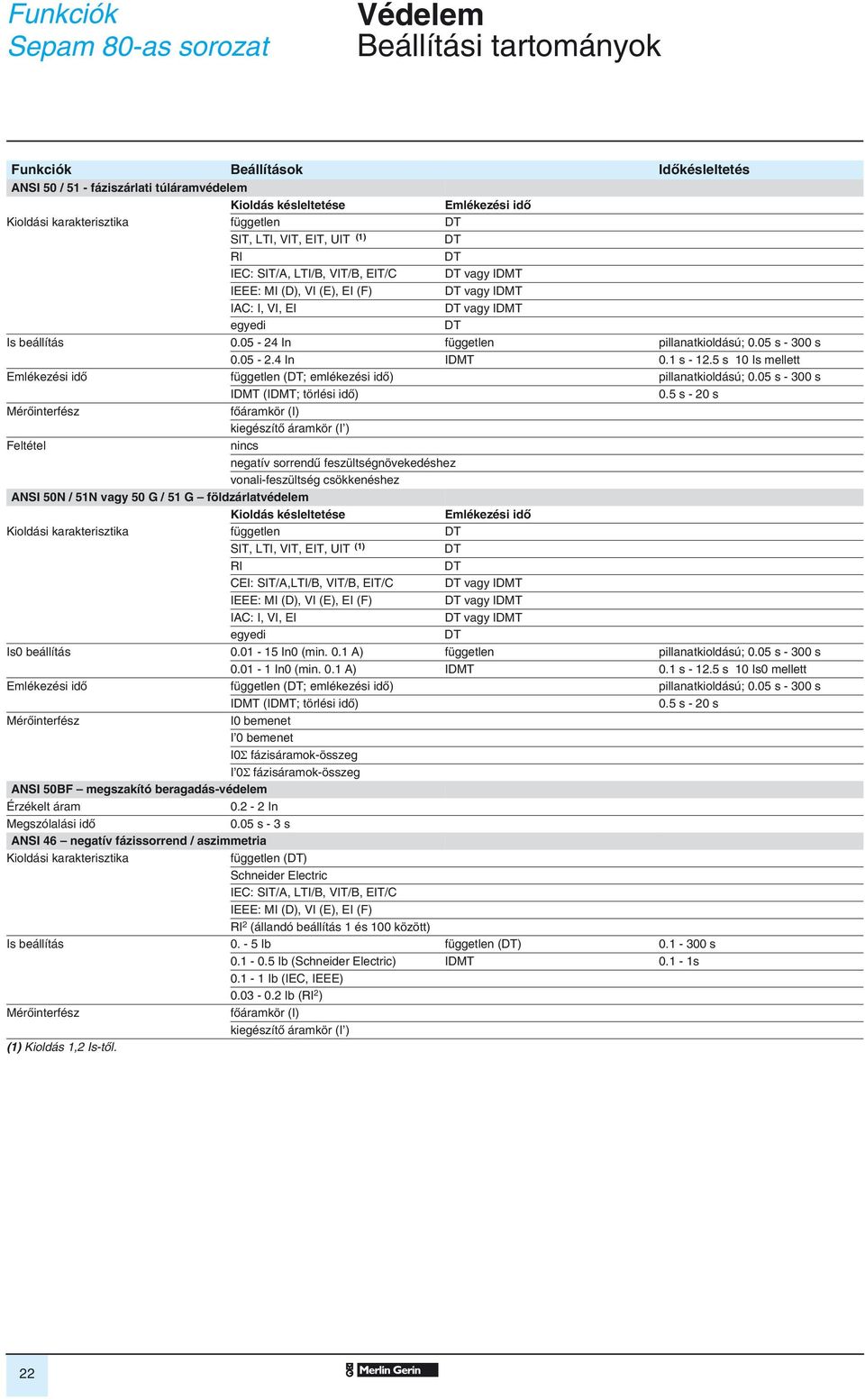 05-2.4 In IDMT 0.1 s - 12.5 s 10 Is mellett Emlékezési idô független (; emlékezési idô) pillanatkioldású; 0.05 s - 300 s IDMT (IDMT; törlési idô) 0.