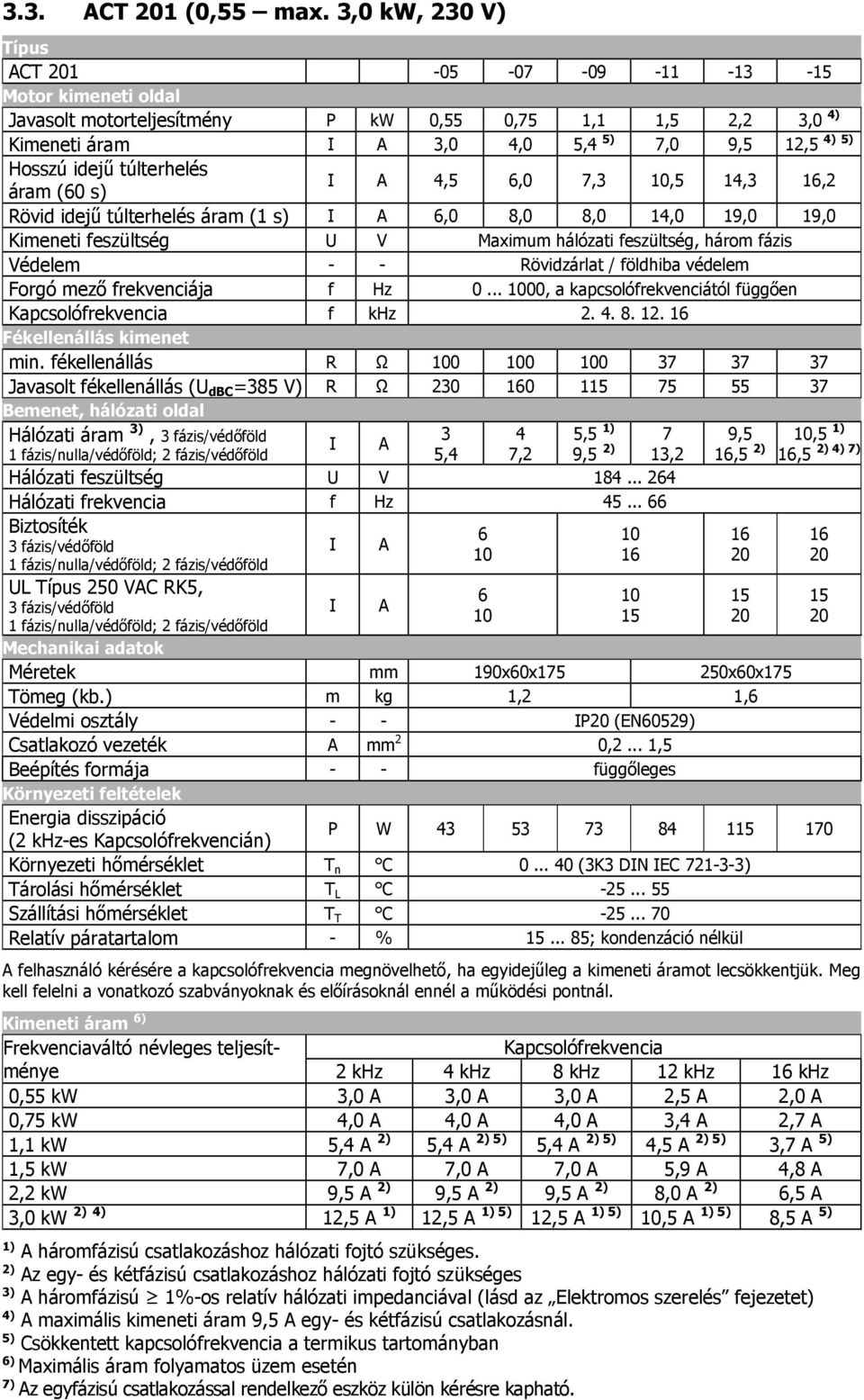 túlterhelés áram (60 s) I A 4,5 6,0 7,3 10,5 14,3 16,2 Rövid idejű túlterhelés áram (1 s) I A 6,0 8,0 8,0 14,0 19,0 19,0 Kimeneti feszültség U V Maximum hálózati feszültség, három fázis Védelem - -