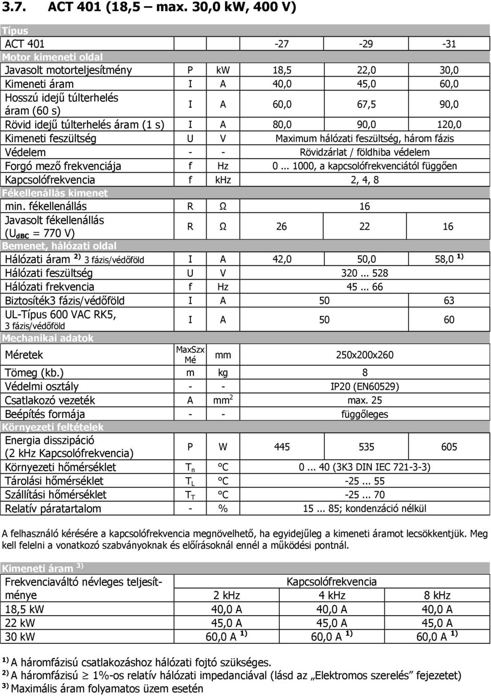 Rövid idejű túlterhelés áram (1 s) I A 80,0 90,0 120,0 Kimeneti feszültség U V Maximum hálózati feszültség, három fázis Védelem - - Rövidzárlat / földhiba védelem Forgó mező frekvenciája f Hz 0.