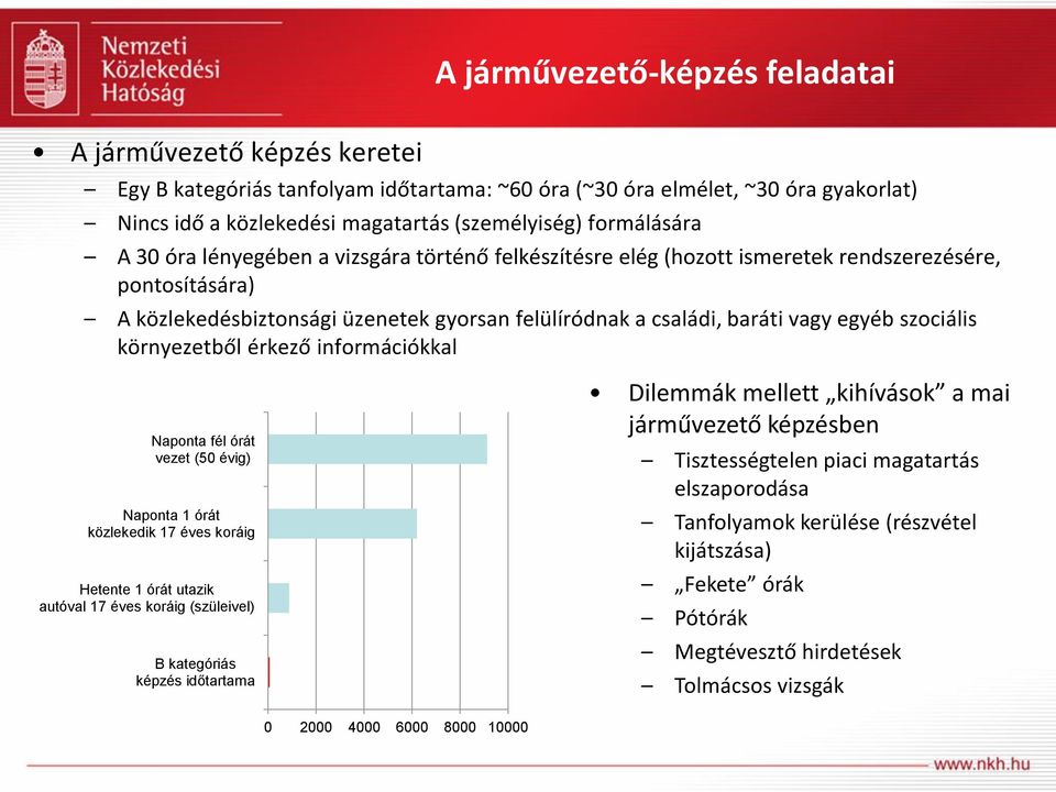 információkkal Naponta fél órát vezet (50 évig) Naponta 1 órát közlekedik 17 éves koráig Hetente 1 órát utazik autóval 17 éves koráig (szüleivel) B kategóriás képzés időtartama Dilemmák mellett