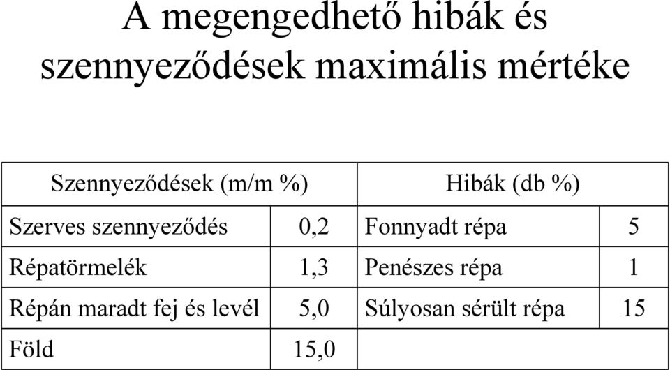 0,2 Fonnyadt répa 5 Répatörmelék 1,3 Penészes répa 1