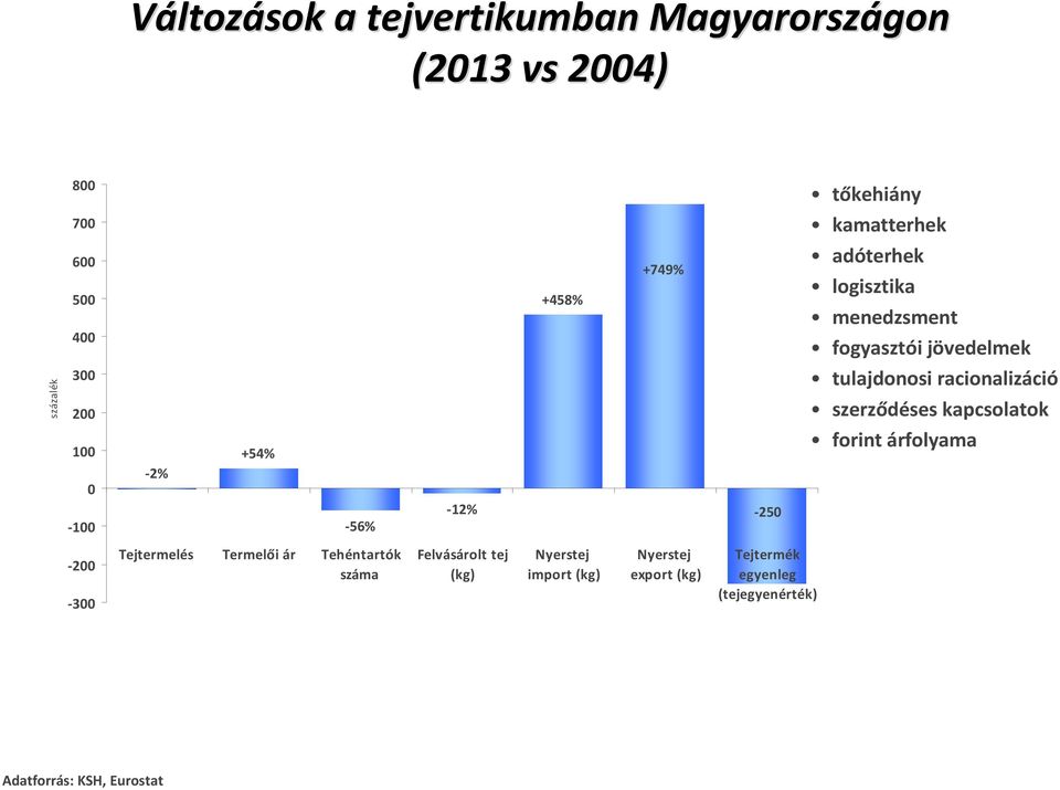 racionalizáció szerződéses kapcsolatok forint árfolyama -2-3 Tejtermelés Termelői ár Tehéntartók száma