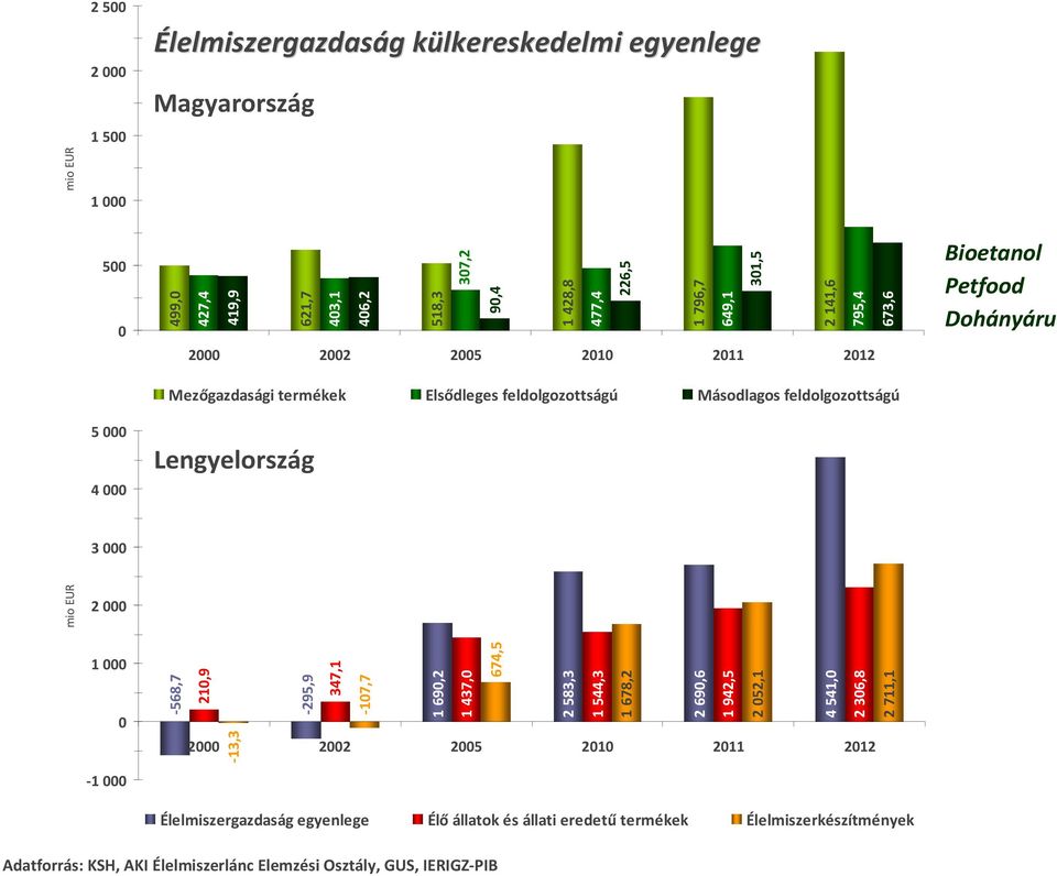 Lengyelország 3 mio EUR 2 1-1 -568,7 21,9-295,9 347,1-17,7 1 69,2 1 437, 674,5 2 583,3 1 544,3 1 678,2 2 69,6 1 942,5 2 52,1 4 541, 2 36,8 2 711,1-13,3 2 22 25