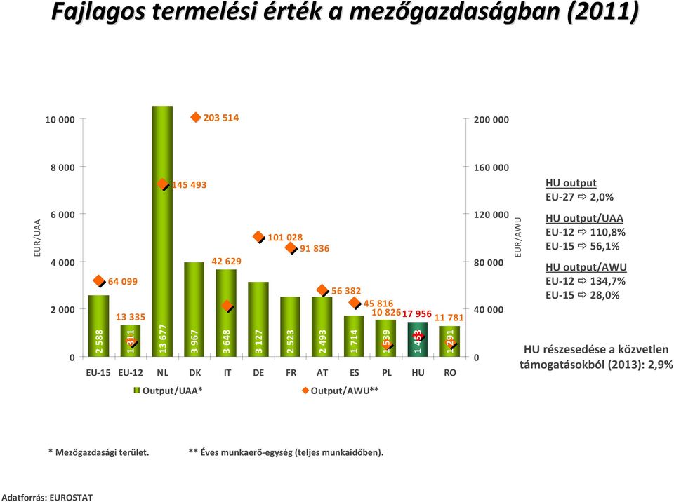 311 13 677 3 967 3 648 3 127 EU-15 EU-12 NL DK IT DE FR AT ES PL HU RO 2 523 2 493 1 714 1 539 1 453 1 291 HU részesedése a közvetlen