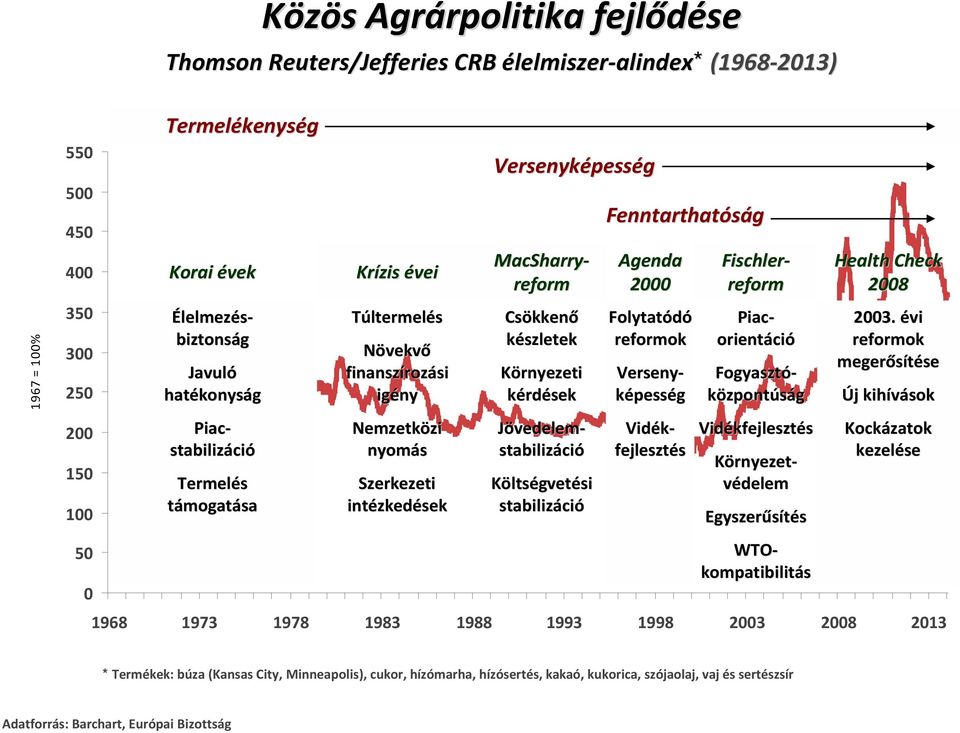 Folytatódó reformok Vidékfejlesztés Egyszerűsítés MacSharry- reform Fischler- reform Élelmezés- biztonság Piac- stabilizáció Jövedelem- stabilizáció Verseny- képesség Vidék- fejlesztés Piac-