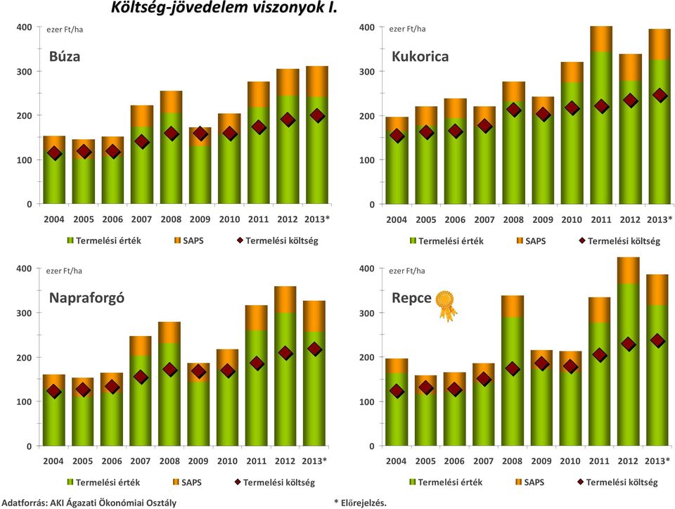 Termelési érték SAPS Termelési költség Termelési érték SAPS Termelési költség 4 ezer Ft/ha 4 ezer Ft/ha 3 Napraforgó 3