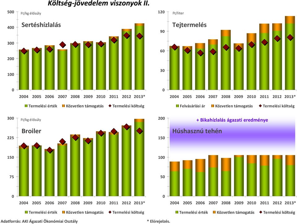 Közvetlen támogatás Termelési költség Felvásárlási ár Közvetlen támogatás Termelési költség 3 Ft/kg élősúly 2 ezer Ft/ha + Bikahízlalás ágazati