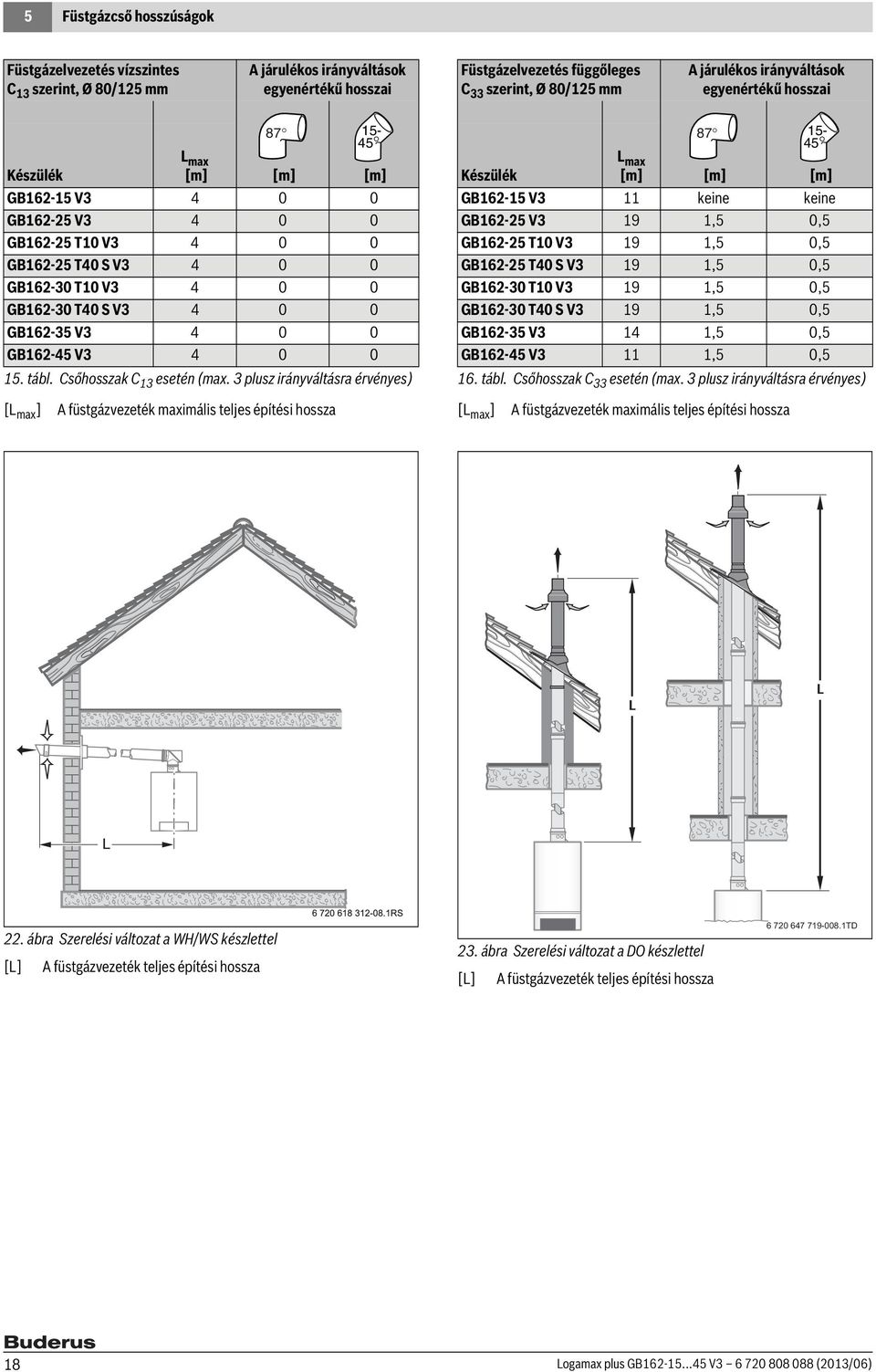 0 0 GB162-45 V3 4 0 0 15. tábl. Csőhosszak C 13 esetén (max.