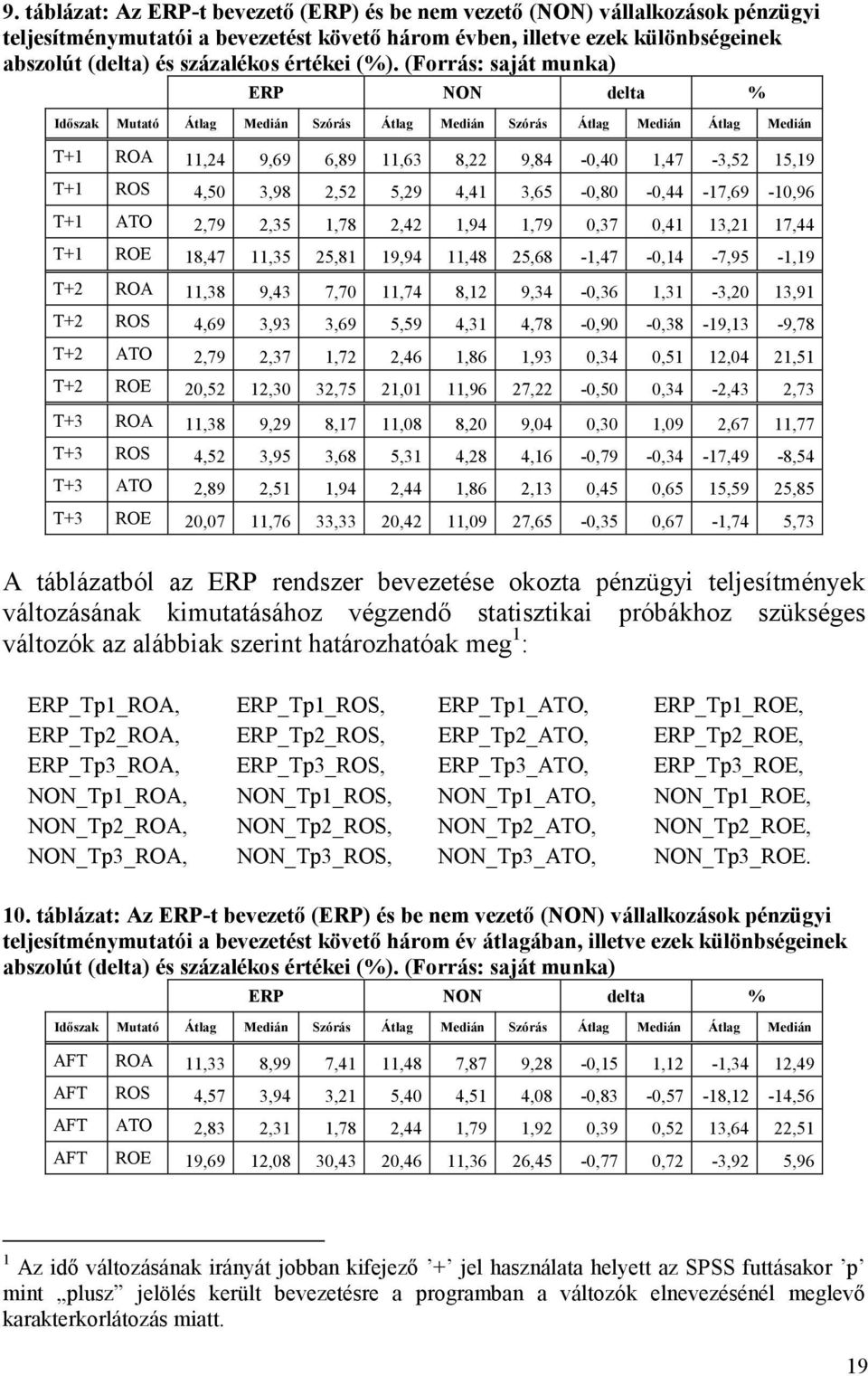 (Forrás: saját munka) ERP O delta % Időszak Mutató Átlag Medián Szórás Átlag Medián Szórás Átlag Medián Átlag Medián T+1 ROA 11,24 9,69 6,89 11,63 8,22 9,84-0,40 1,47-3,52 15,19 T+1 ROS 4,50 3,98