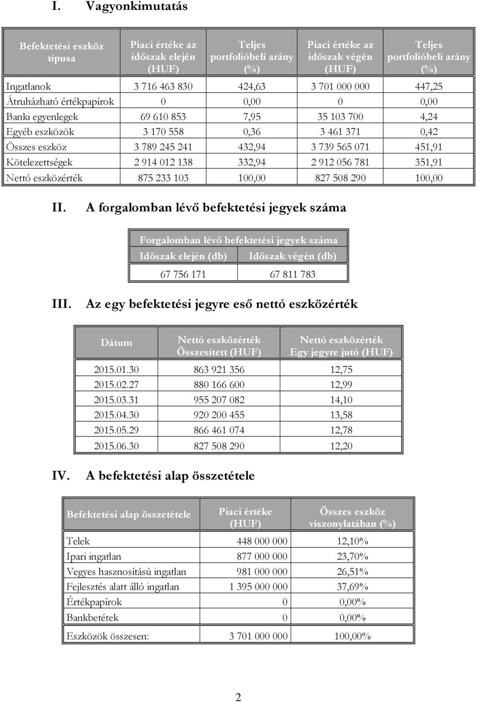 432,94 3 739 565 071 451,91 Kötelezettségek 2 914 012 138 332,94 2 912 056 781 351,91 Nettó eszközérték 875 233 103 100,00 827 508 290 100,00 II.