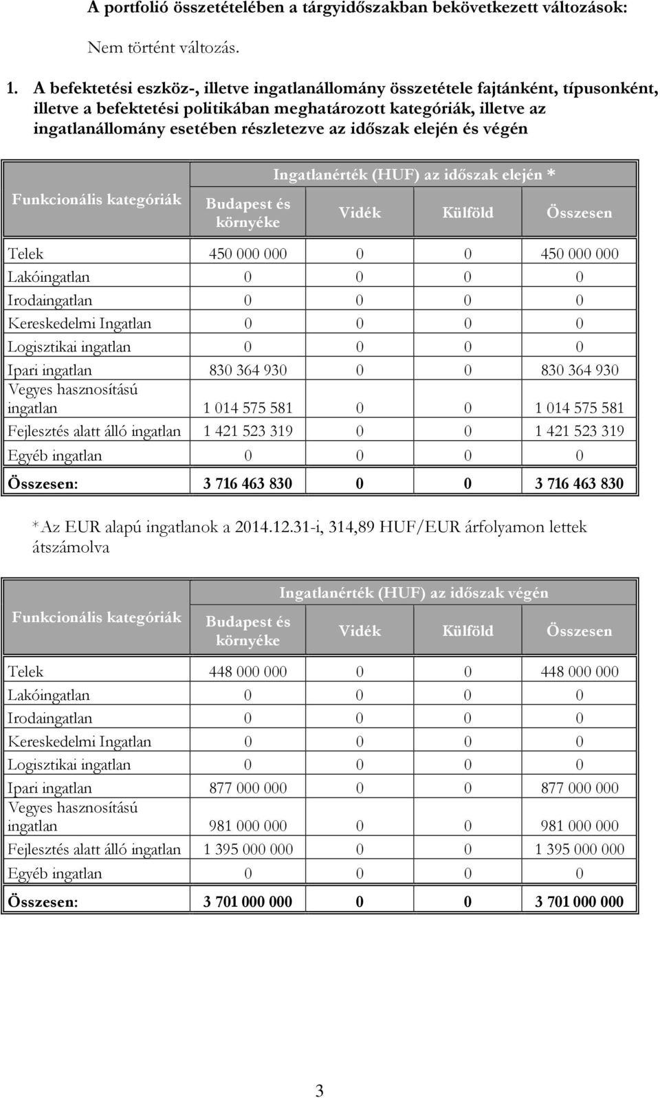 időszak elején és végén Ingatlanérték (HUF) az időszak elején * Összesen Telek 450 000 000 0 0 450 000 000 Lakóingatlan 0 0 0 0 Irodaingatlan 0 0 0 0 Kereskedelmi Ingatlan 0 0 0 0 Logisztikai