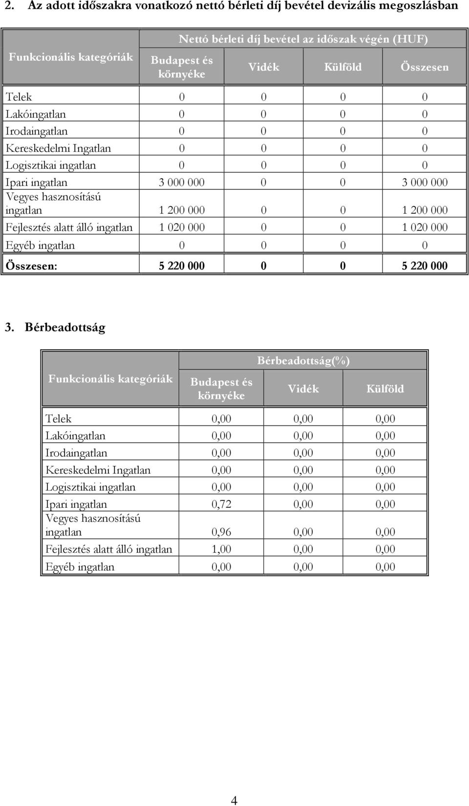 020 000 Egyéb ingatlan 0 0 0 0 Összesen: 5 220 000 0 0 5 220 000 3.