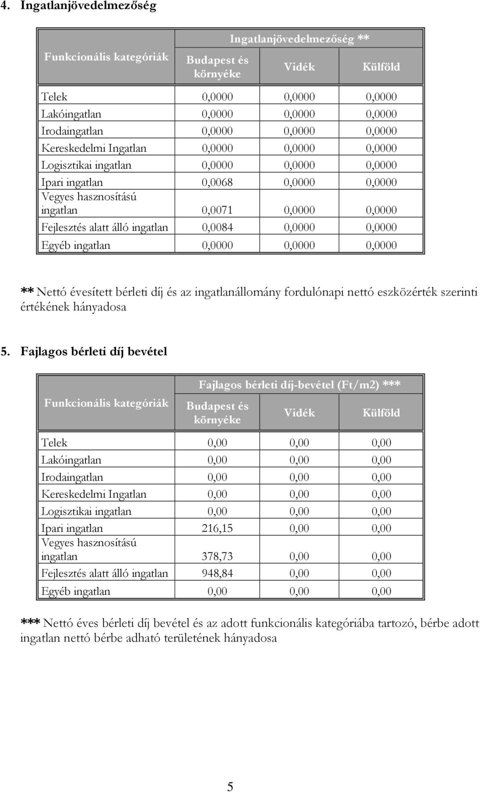 Nettó évesített bérleti díj és az ingatlanállomány fordulónapi nettó eszközérték szerinti értékének hányadosa 5.