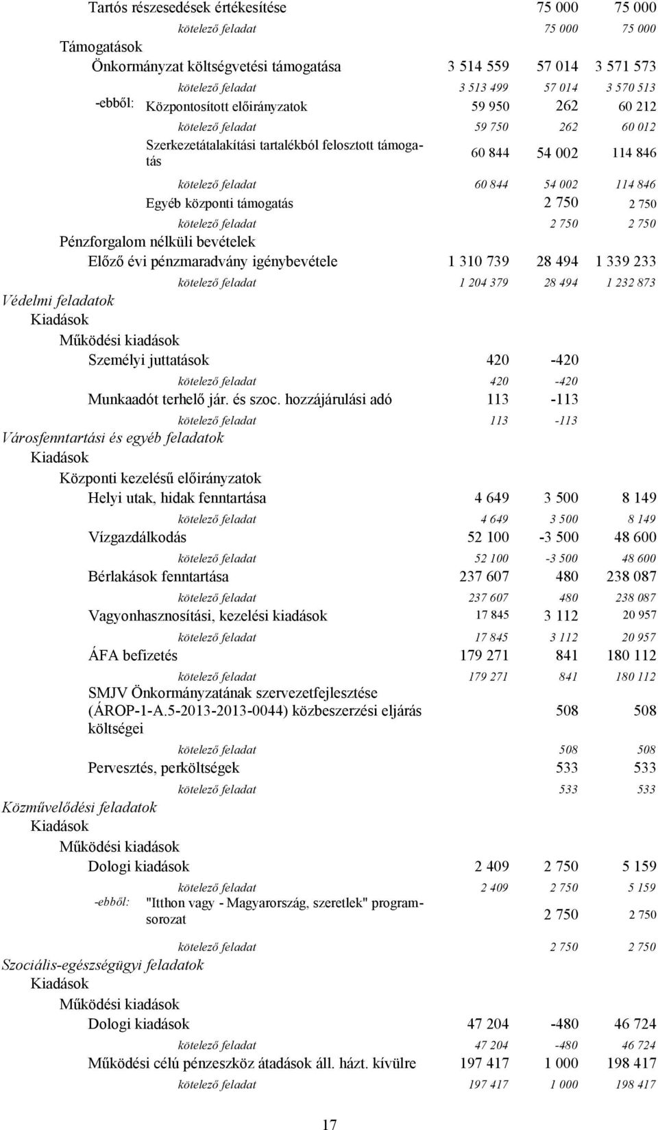 114 846 Egyéb központi támogatás 2 750 2 750 kötelező feladat 2 750 2 750 Pénzforgalom nélküli bevételek Előző évi pénzmaradvány igénybevétele 1 310 739 28 494 1 339 233 kötelező feladat 1 204 379 28