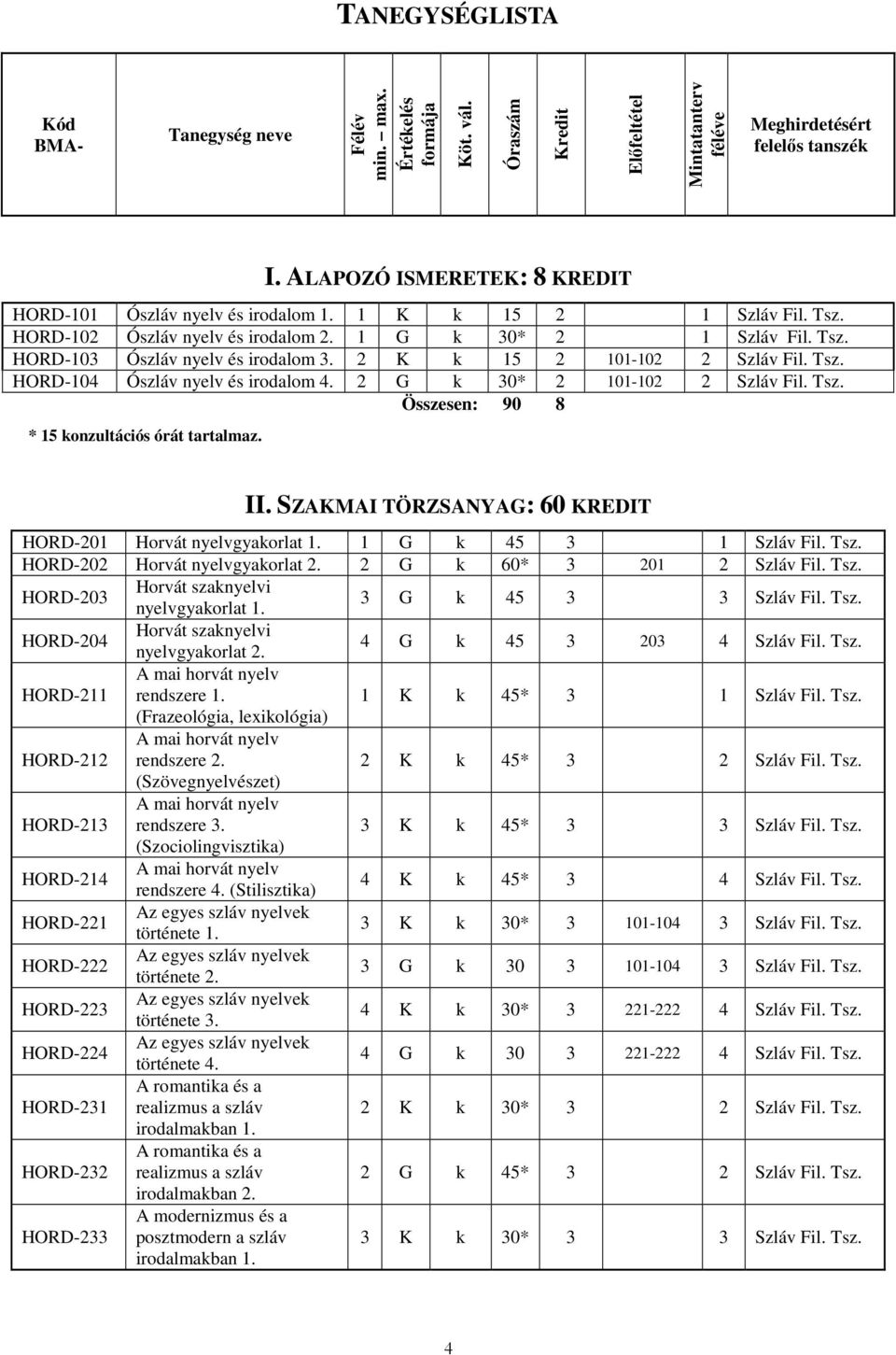 2 K k 15 2 101-102 2 Szláv Fil. Tsz. HORD-104 Ószláv nyelv és irodalom 4. 2 G k 30* 2 101-102 2 Szláv Fil. Tsz. Összesen: 90 8 * 15 konzultációs órát tartalmaz. II.