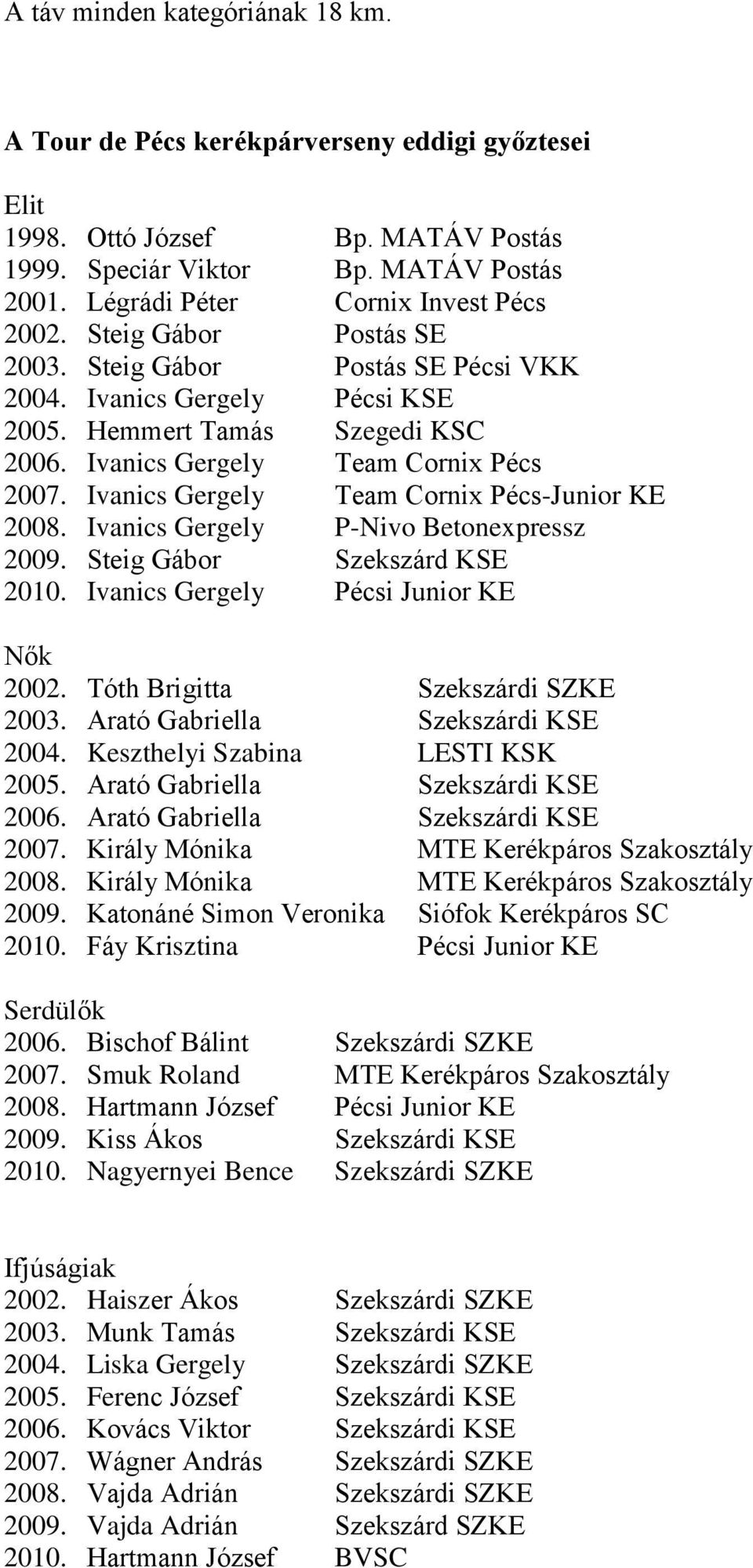 Ivanics Gergely Team Cornix Pécs 2007. Ivanics Gergely Team Cornix Pécs-Junior KE 2008. Ivanics Gergely P-Nivo Betonexpressz 2009. Steig Gábor Szekszárd KSE 2010.