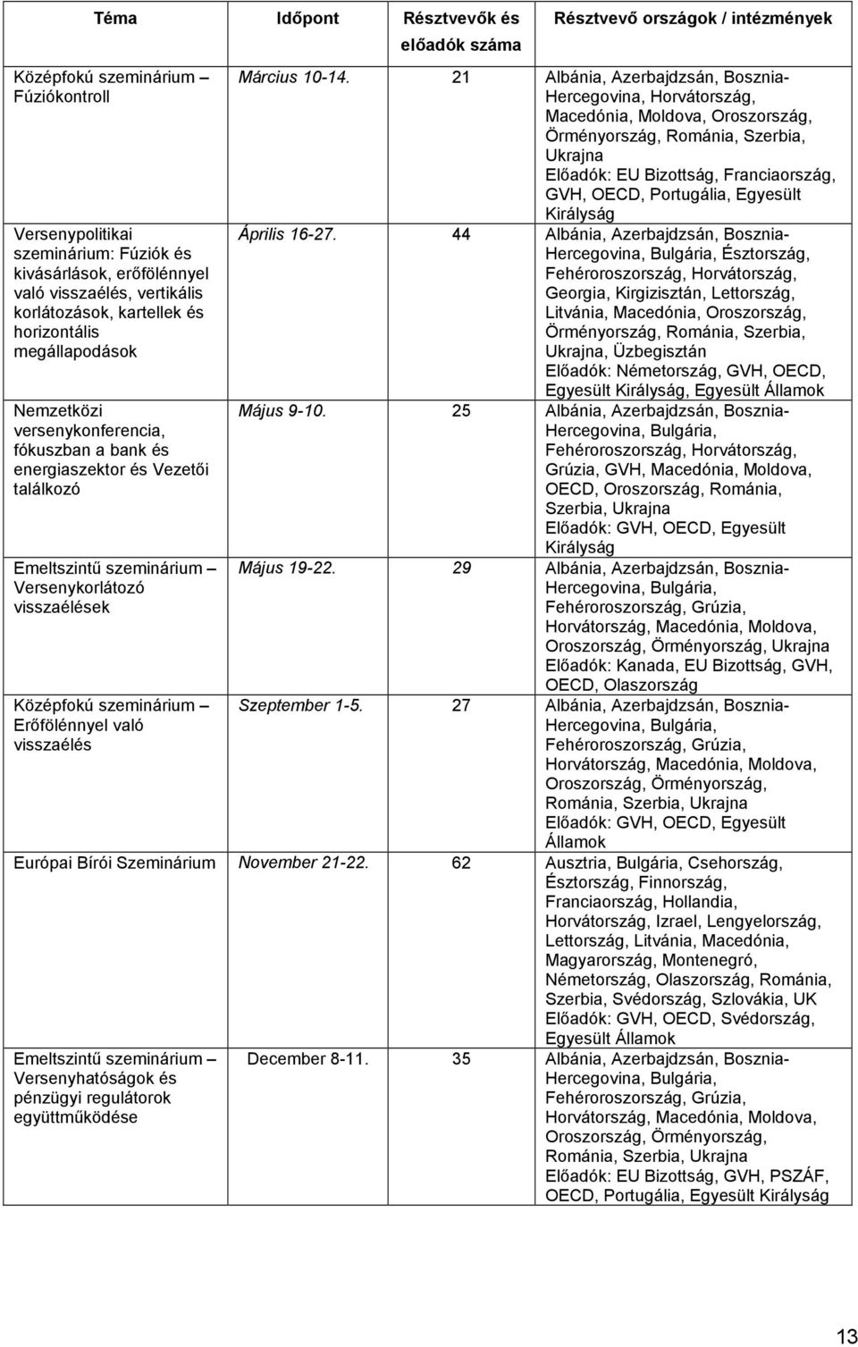 visszaélés elıadók száma Résztvevı országok / intézmények Március 10-14.