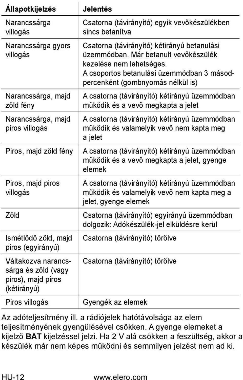 kétirányú betanulási üzemmódban. Már betanult vevőkészülék kezelése nem lehetséges.