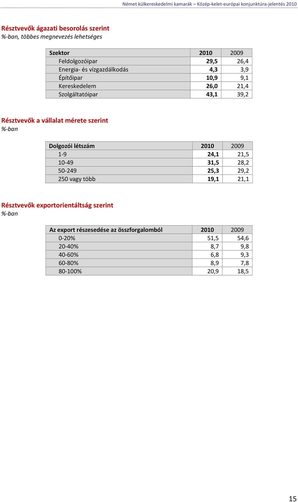 %-ban Dolgozói létszám 2010 2009 1-9 24,1 21,5 10-49 31,5 28,2 50-249,3 29,2 0 vagy több 19,1 21,1 Résztvevők exportorientáltság