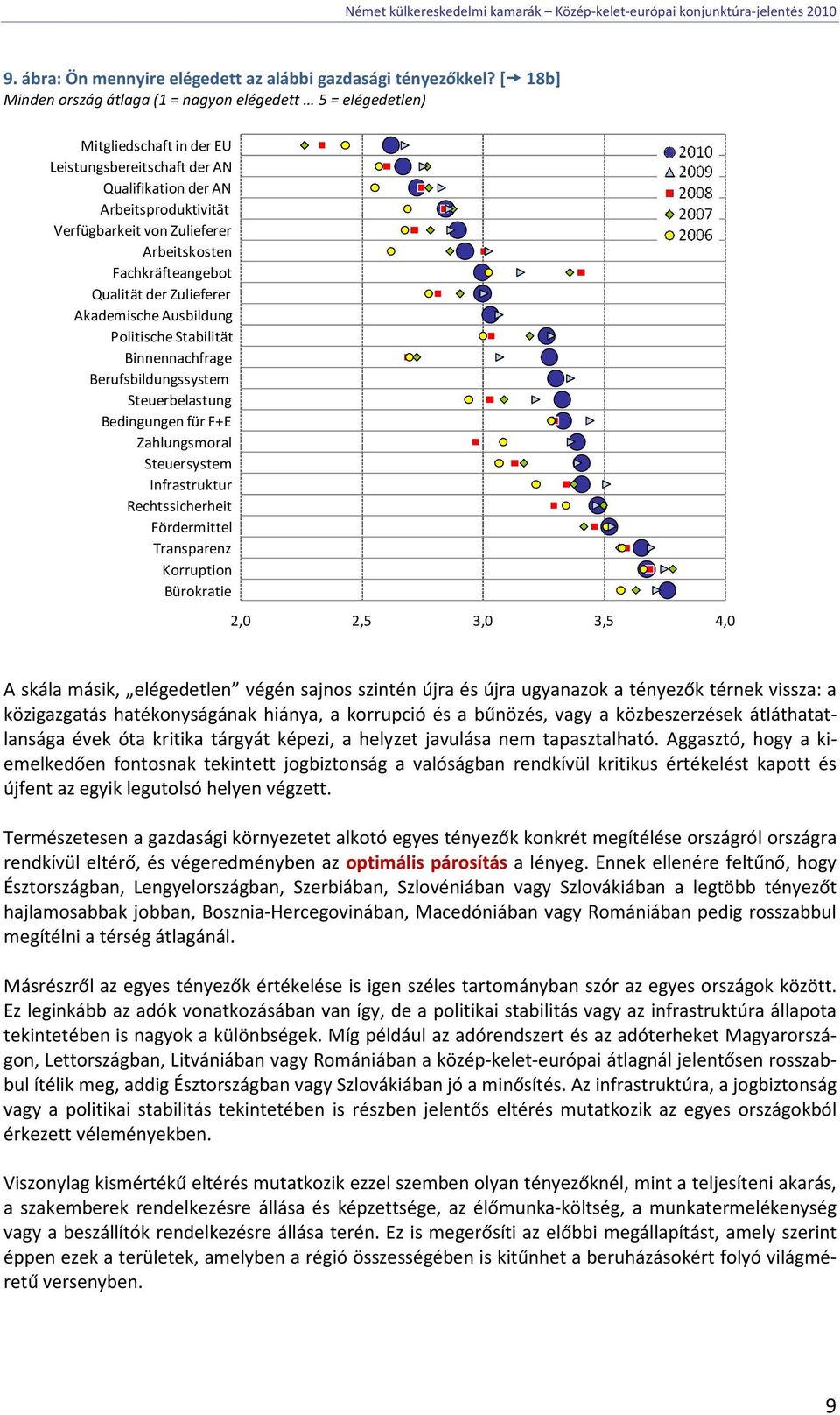 Arbeitskosten Fachkräfteangebot Qualität der Zulieferer Akademische Ausbildung Politische Stabilität Binnennachfrage Berufsbildungssystem Steuerbelastung Bedingungen für F+E Zahlungsmoral