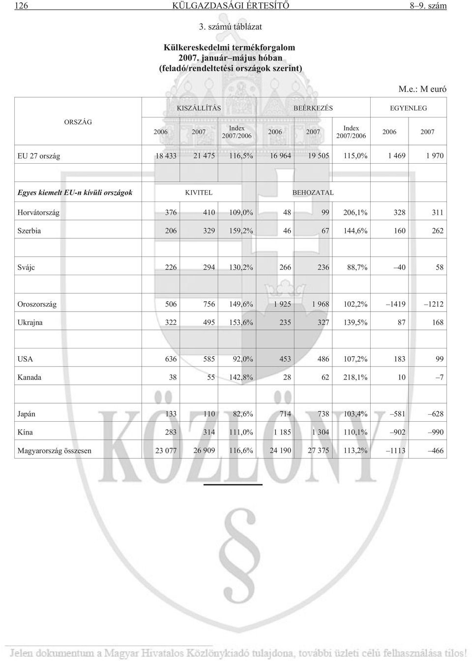 2007 EU 27 ország 18 433 21 475 116,5% 16 964 19 505 115,0% 1 469 1 970 Egyes kiemelt EU-n kívüli országok KIVITEL BEHOZATAL Horvátország 376 410 109,0% 48 99 206,1% 328 311 Szerbia 206 329 159,2% 46