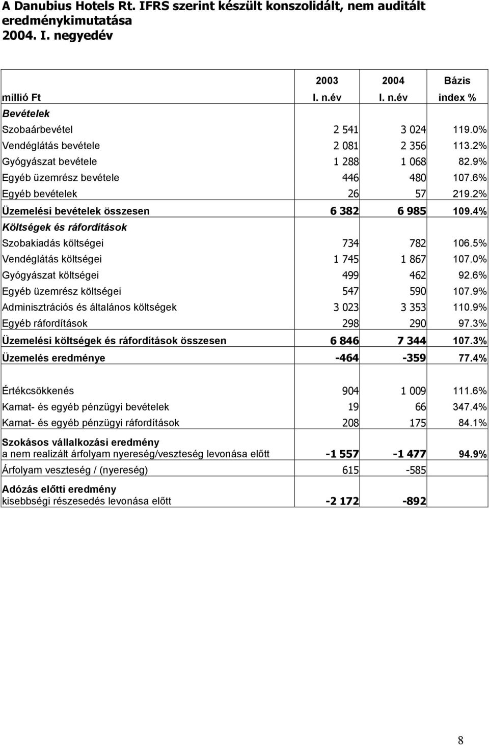 4% Költségek és ráfordítások Szobakiadás költségei 734 782 106.5% Vendéglátás költségei 1 745 1 867 107.0% Gyógyászat költségei 499 462 92.6% Egyéb üzemrész költségei 547 590 107.