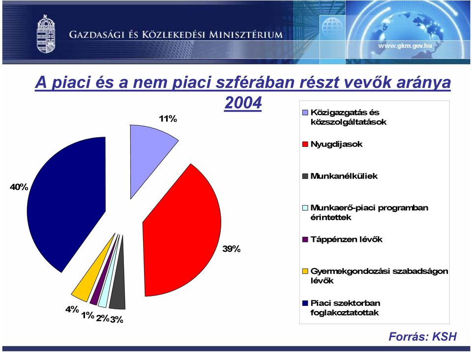 Munkaerő-piaci programban érintettek 39% Táppénzen lévők