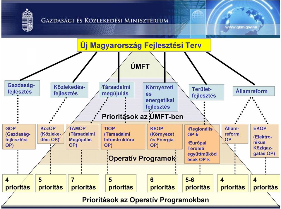 (Társadalmi Infrastruktúra OP) KEOP (Környezet és Energia OP) Operatív Programok Regionális OP-k Európai Területi együttműköd ések OP-k Államreform