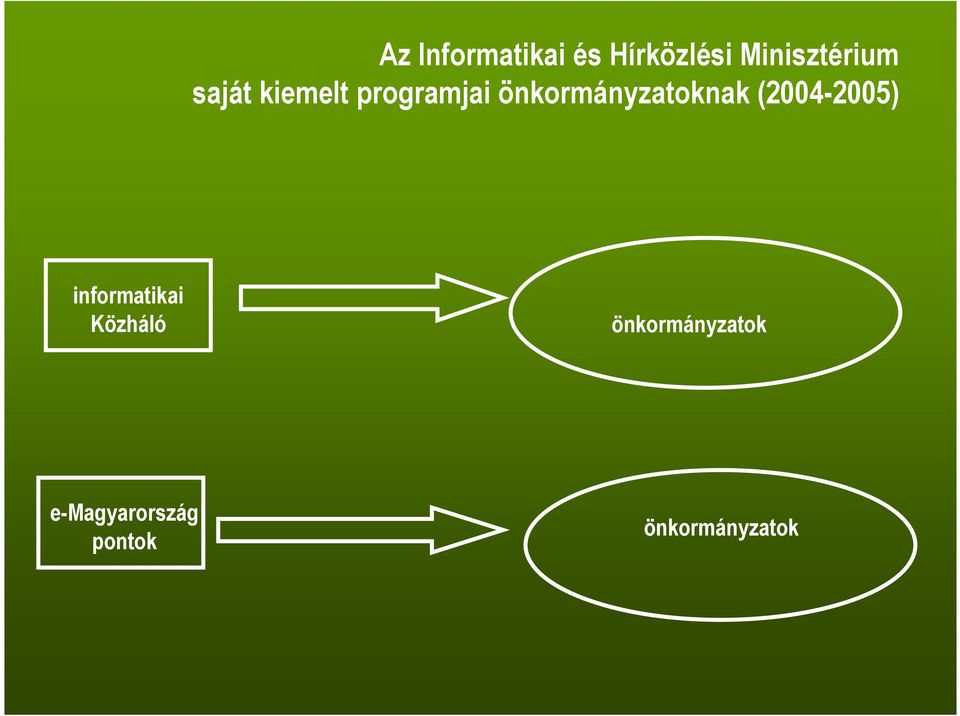 (2004-2005) informatikai Közháló