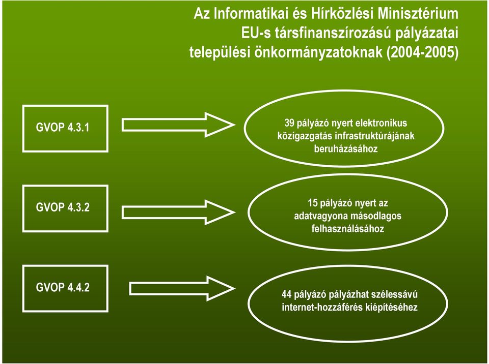 1 39 pályázó nyert elektronikus közigazgatás infrastruktúrájának beruházásához GVOP 4.3.2 15 pályázó nyert az adatvagyona másodlagos felhasználásához GVOP 4.