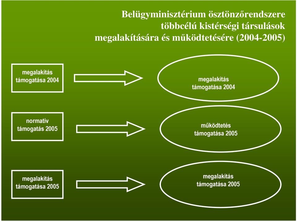 2004 megalakítás támogatása 2004 normatív támogatás 2005 mőködtetés