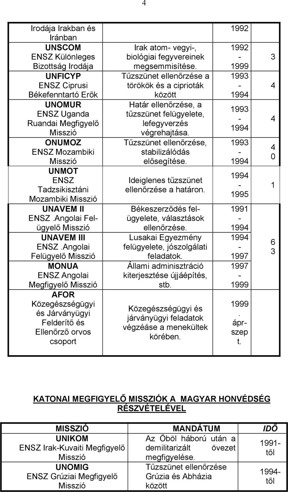 Angolai Felügyelő Misszió MONUA ENSZ Angolai Megfigyelő Misszió AFOR Közegészségügyi és Járványügyi Felderítő és Ellenőrző orvos csoport Irak atom- vegyi-, biológiai fegyvereinek megsemmisítése.