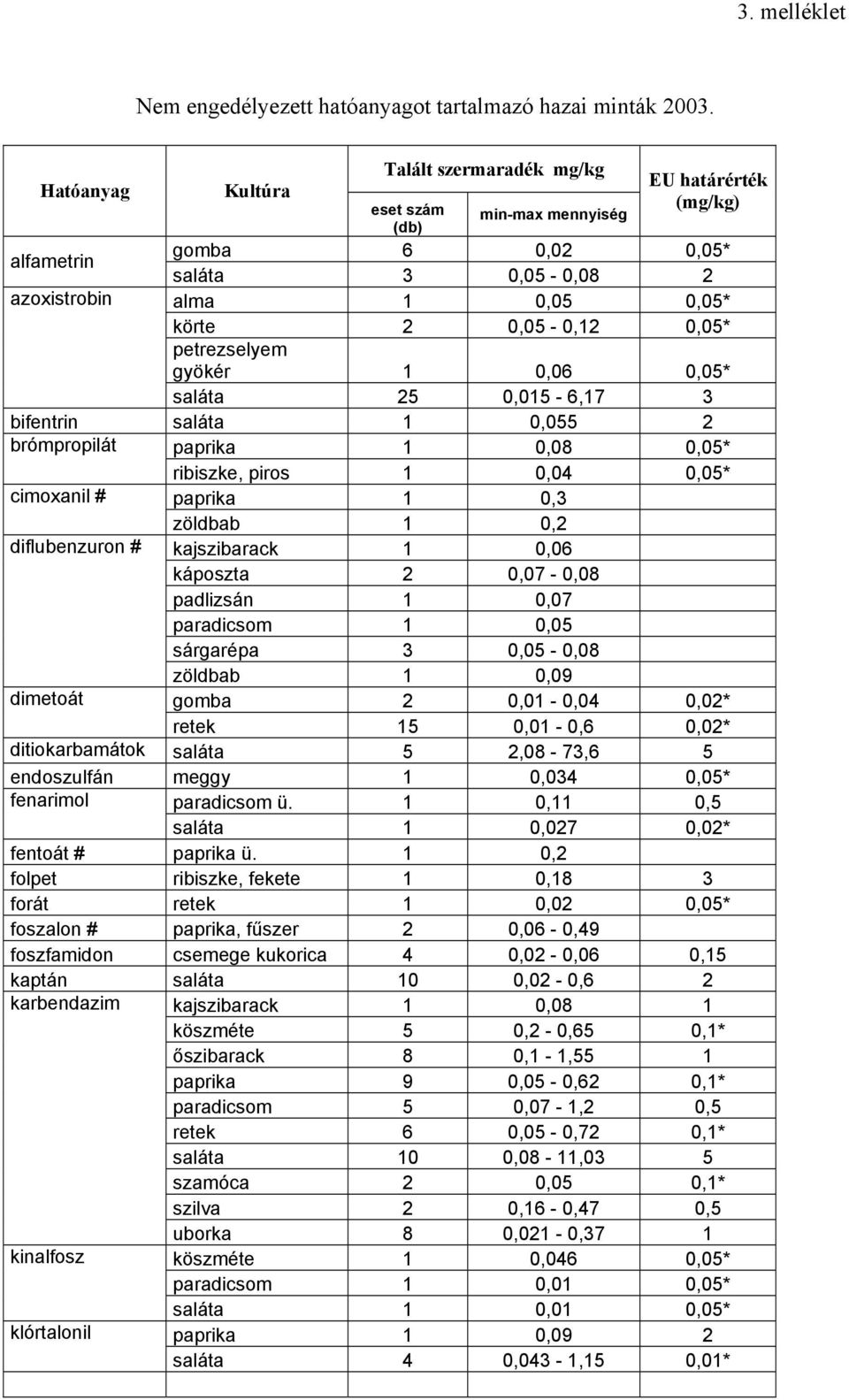 petrezselyem gyökér 1 0,06 0,05* saláta 25 0,015-6,17 3 bifentrin saláta 1 0,055 2 brómpropilát paprika 1 0,08 0,05* ribiszke, piros 1 0,04 0,05* cimoxanil # paprika 1 0,3 zöldbab 1 0,2 diflubenzuron